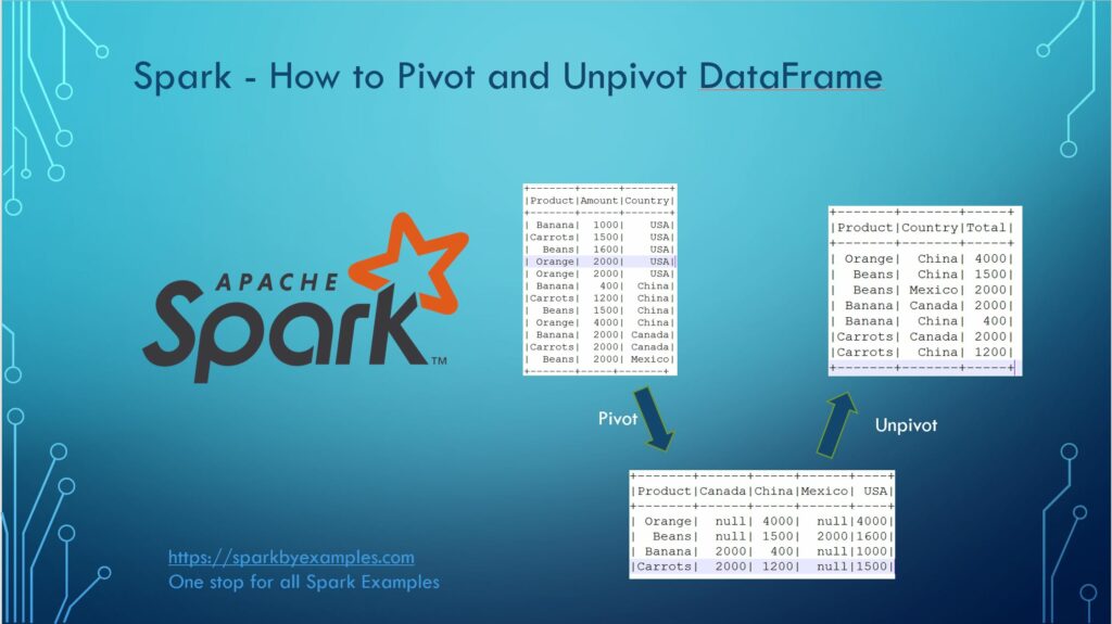 spark pivot dataframe and unpivot dataframe