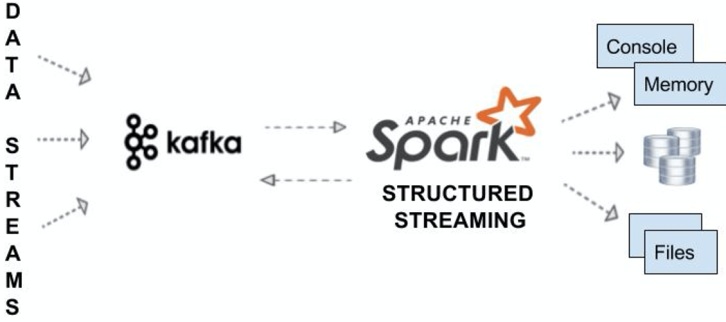 Spark Structured Streaming Kafka Example Java