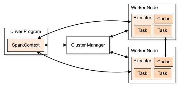 apache spark tutorial architecture