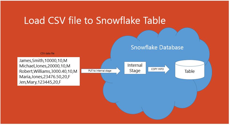 Load csv file into snowflake table