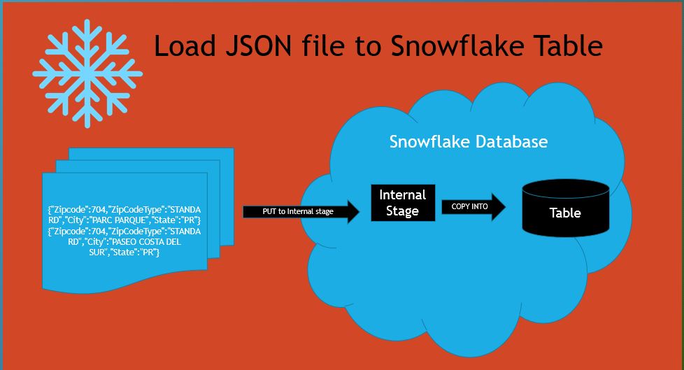 Read more about the article How to Load JSON file into Snowflake table
