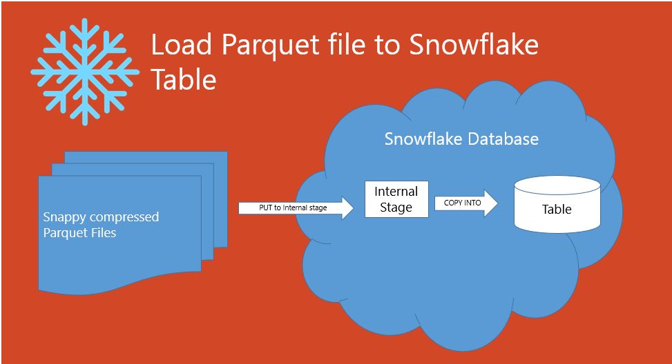 You are currently viewing How to Load Parquet file into Snowflake table