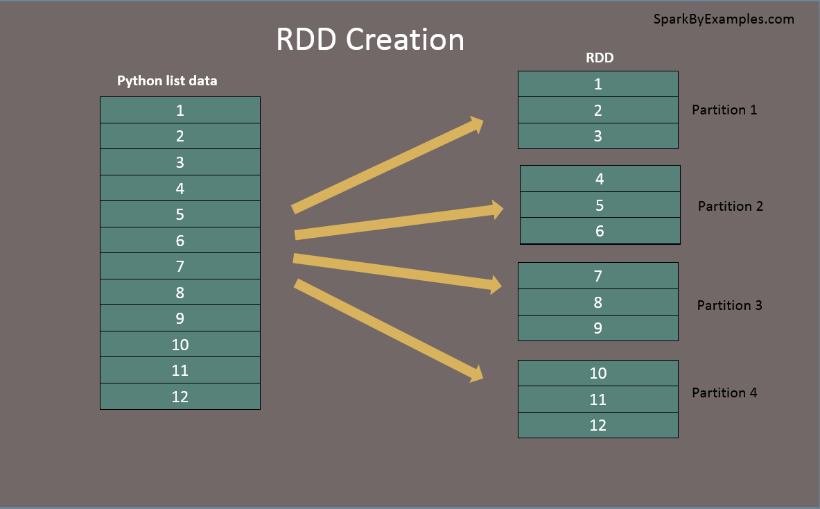 PySpark RDD Tutorial | Learn With Examples - Spark By {Examples}