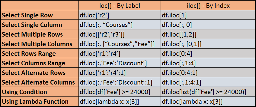 Pandas Loc Range Of Values