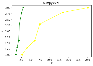 NumPy exponential
