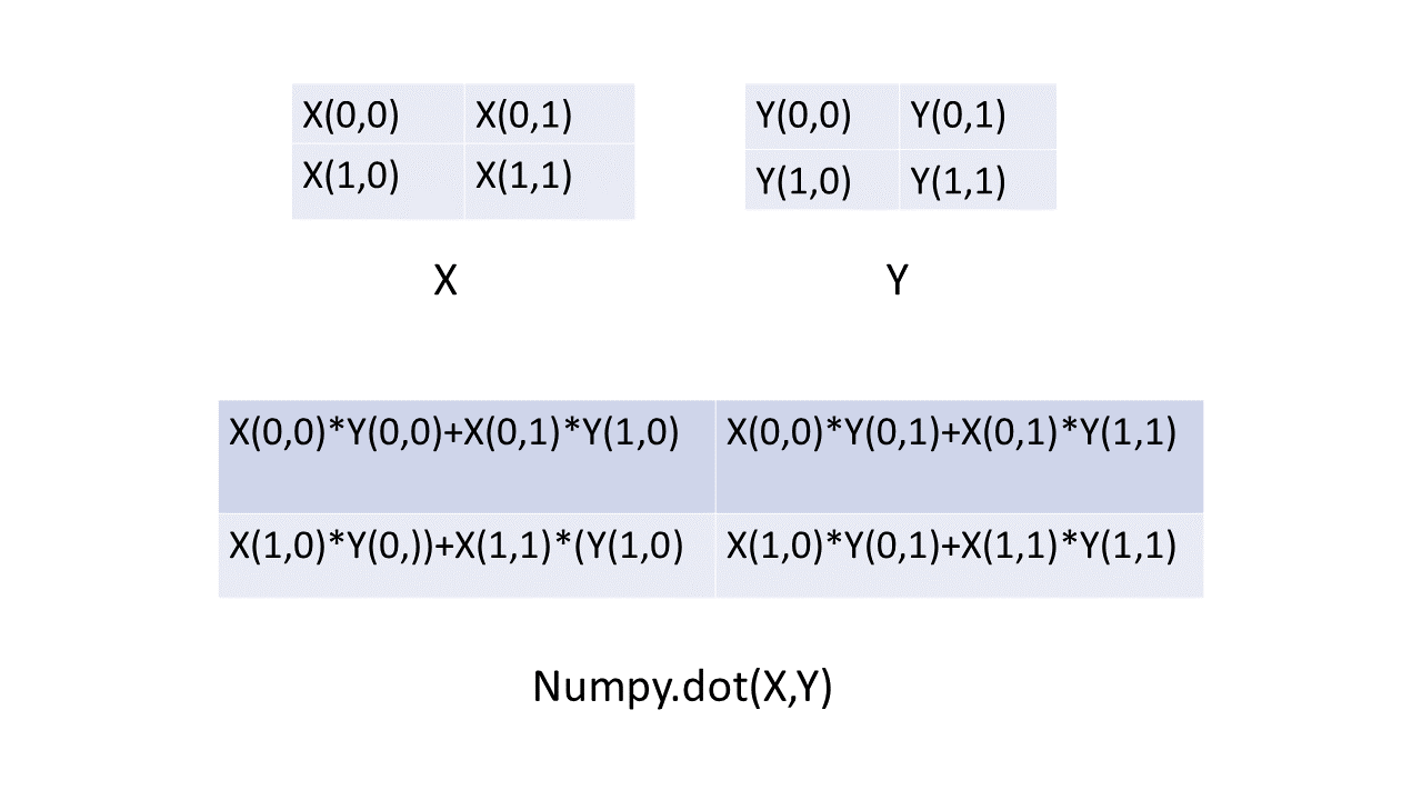 How To Do Matrix Multiplication In Numpy Spark By {examples}