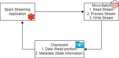 Spark Streaming Checkpoint