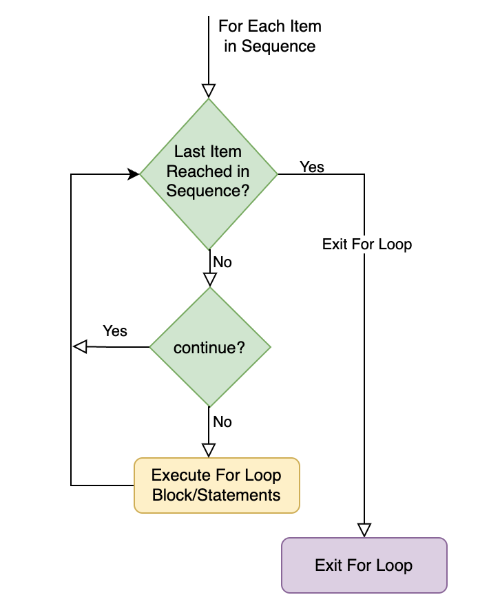 Python Skip Iterations For Loop